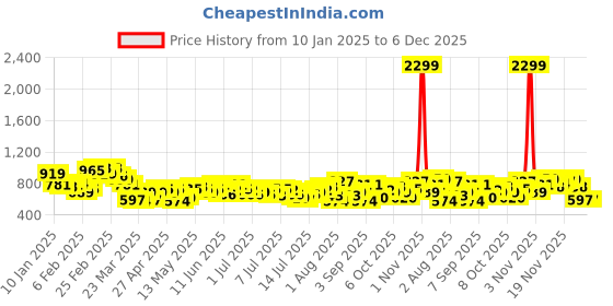 myntra.com The Roadster Lifestyle Co. Relaxed Fit Checked With Ombre Effect Casual Shirt roadster Price History Graph from 10 Jan 2025 to 5 Dec 2025