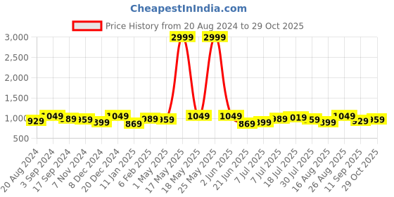 myntra.com The Roadster Lifestyle Co Relaxed Fit Cotton Cargo Trousers roadster Price History Graph from 20 Aug 2024 to 29 Oct 2025