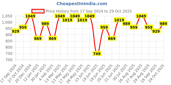 myntra.com The Roadster Lifestyle Co Relaxed Fit Cotton Cargo Trousers roadster Price History Graph from 17 Sep 2024 to 29 Oct 2025