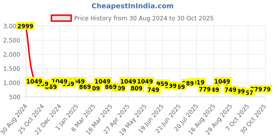 myntra.com The Roadster Lifestyle Co Relaxed Fit Cotton Cargo Trousers roadster Price History Graph from 30 Aug 2024 to 30 Oct 2025
