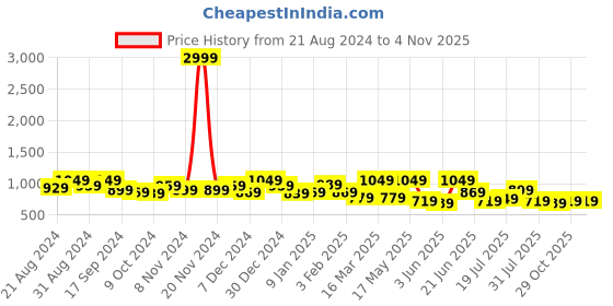 myntra.com The Roadster Lifestyle Co Relaxed Fit Cotton Cargo Trousers roadster Price History Graph from 21 Aug 2024 to 29 Oct 2025