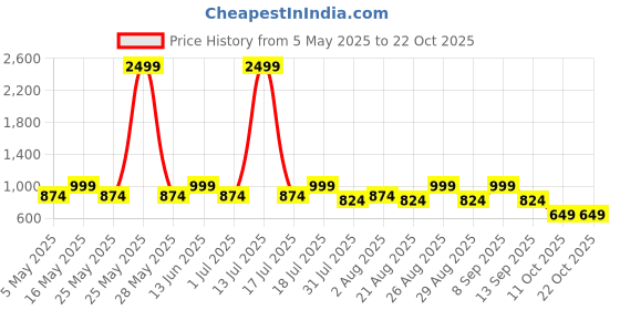 myntra.com The Roadster Lifestyle Co Relaxed Fit Cotton Mid-Rise Denim Jeans roadster Price History Graph from 5 May 2025 to 21 Oct 2025