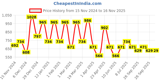 myntra.com The Roadster Lifestyle Co. Relaxed Fit Cuban Collar Casual Shirt roadster Price History Graph from 15 Nov 2024 to 16 Nov 2025