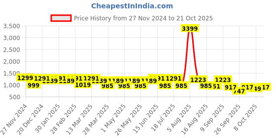 myntra.com The Roadster Lifestyle Co Relaxed Fit Dark Shade Denim Cargo Jeans roadster Price History Graph from 27 Nov 2024 to 21 Oct 2025