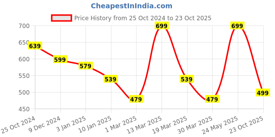 myntra.com The Roadster Lifestyle Co Relaxed Fit Denim Casual Shirts roadster Price History Graph from 25 Oct 2024 to 23 Oct 2025