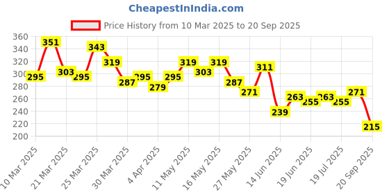 myntra.com The Roadster Lifestyle Co. Relaxed Fit Drop-Shoulder Pure Cotton T-shirt roadster Price History Graph from 10 Mar 2025 to 20 Sep 2025
