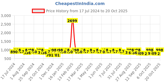 myntra.com The Roadster Lifestyle Co Relaxed Fit Flared Jeans roadster Price History Graph from 17 Jul 2024 to 20 Oct 2025