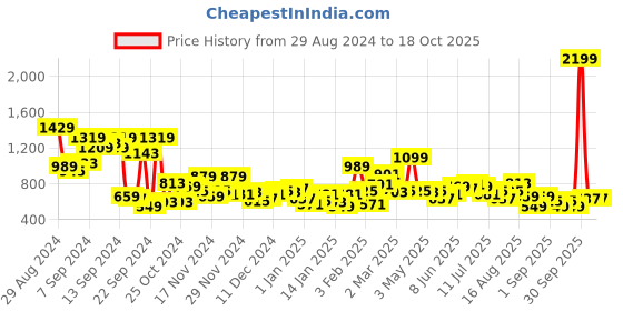 myntra.com The Roadster Lifestyle Co. Relaxed Fit Front-Open Sweatshirt roadster Price History Graph from 29 Aug 2024 to 18 Oct 2025