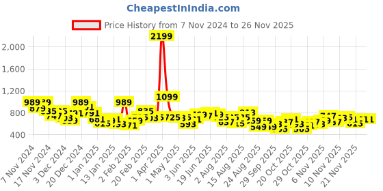 myntra.com The Roadster Lifestyle Co. Relaxed Fit Front-Open Sweatshirt roadster Price History Graph from 7 Nov 2024 to 24 Nov 2025
