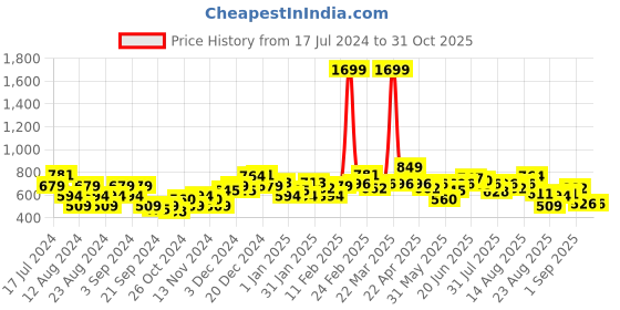 myntra.com The Roadster Lifestyle Co. Relaxed Fit Hooded Cropped Sweatshirt roadster Price History Graph from 17 Jul 2024 to 30 Oct 2025