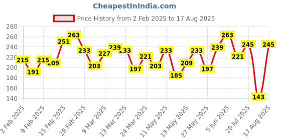 myntra.com The Roadster Lifestyle Co. Relaxed Fit Pocket T-shirt roadster Price History Graph from 2 Feb 2025 to 17 Aug 2025