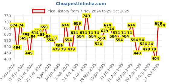 myntra.com The Roadster Lifestyle Co. Relaxed Fit Printed Hooded Sweatshirt roadster Price History Graph from 7 Nov 2024 to 27 Oct 2025