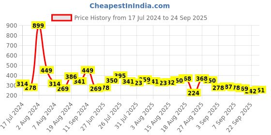 myntra.com The Roadster Lifestyle Co. Relaxed Fit Printed Pure Cotton T-shirt roadster Price History Graph from 17 Jul 2024 to 24 Sep 2025