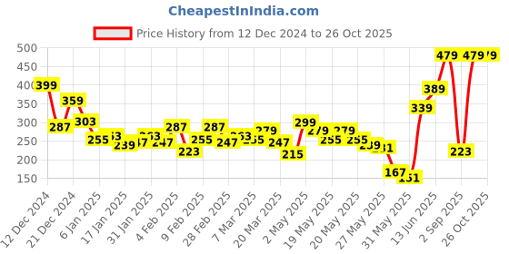 myntra.com The Roadster Lifestyle Co. Relaxed Fit Pure Cotton Applique T-shirt roadster Price History Graph from 12 Dec 2024 to 26 Oct 2025