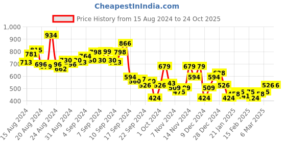 myntra.com The Roadster Lifestyle Co. Relaxed Fit Pure Cotton Casual Shirt roadster Price History Graph from 15 Aug 2024 to 24 Oct 2025