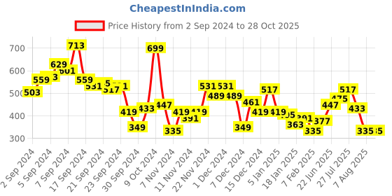 myntra.com The Roadster Lifestyle Co. Relaxed Fit Pure Cotton Striped Polo Collar T-shirt roadster Price History Graph from 2 Sep 2024 to 27 Oct 2025