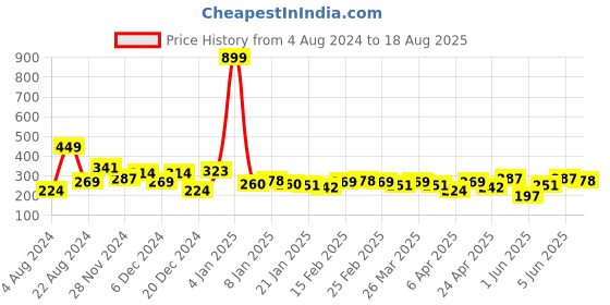 myntra.com The Roadster Lifestyle Co. Relaxed Fit Pure Cotton T-shirt roadster Price History Graph from 4 Aug 2024 to 18 Aug 2025