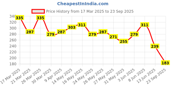 myntra.com The Roadster Lifestyle Co. Relaxed Fit Pure Cotton T-shirt roadster Price History Graph from 17 Mar 2025 to 23 Sep 2025