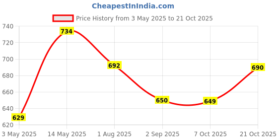 myntra.com The Roadster Lifestyle Co. Relaxed Fit Striped Casual Shirt roadster Price History Graph from 3 May 2025 to 21 Oct 2025