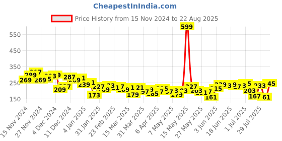 myntra.com The Roadster Lifestyle Co. Relaxed Fit T-shirt roadster Price History Graph from 15 Nov 2024 to 22 Aug 2025