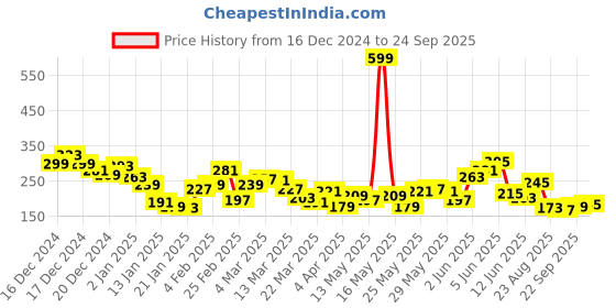 myntra.com The Roadster Lifestyle Co. Relaxed Fit T-shirt roadster Price History Graph from 16 Dec 2024 to 24 Sep 2025