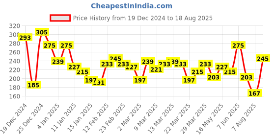 myntra.com The Roadster Lifestyle Co. Relaxed Fit T-shirt roadster Price History Graph from 19 Dec 2024 to 18 Aug 2025