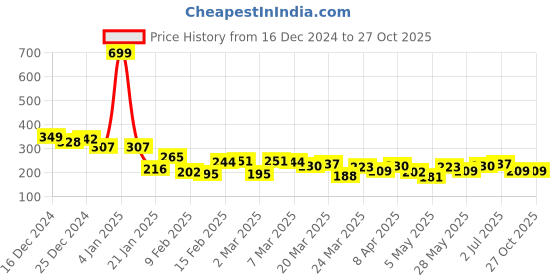 myntra.com The Roadster Lifestyle Co. Relaxed Fit Typography Printed Pure Cotton T-shirt roadster Price History Graph from 16 Dec 2024 to 27 Oct 2025