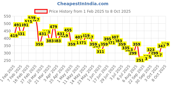 myntra.com The Roadster Lifestyle Co. Relaxed T-shirt roadster Price History Graph from 1 Feb 2025 to 8 Oct 2025