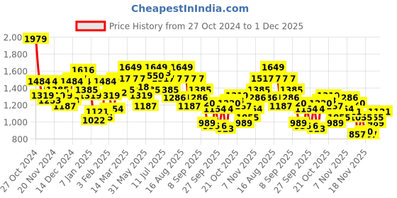myntra.com The Roadster Lifestyle Co. Reversible Bomber Jacket roadster Price History Graph from 27 Oct 2024 to 1 Dec 2025
