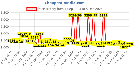 myntra.com The Roadster Lifestyle Co. Reversible Padded Jacket roadster Price History Graph from 4 Sep 2024 to 5 Dec 2025