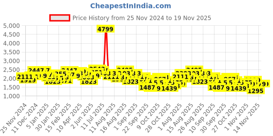 myntra.com The Roadster Lifestyle Co. Reversible Textured Bomber Jacket roadster Price History Graph from 25 Nov 2024 to 18 Nov 2025