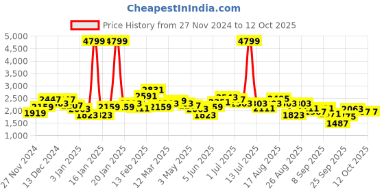myntra.com The Roadster Lifestyle Co. Reversible Textured Bomber Jacket roadster Price History Graph from 27 Nov 2024 to 11 Oct 2025