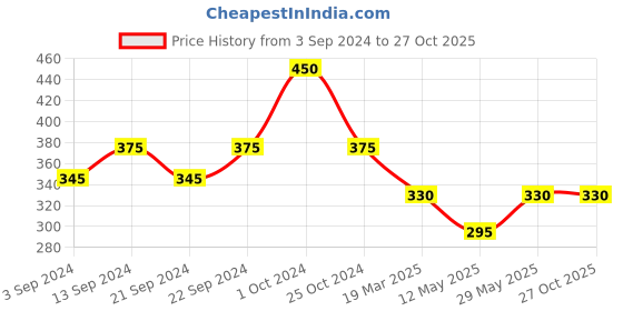myntra.com The Roadster Lifestyle Co. Rhodium plated Arrow Engraved Pendant & Chain roadster Price History Graph from 3 Sep 2024 to 26 Oct 2025