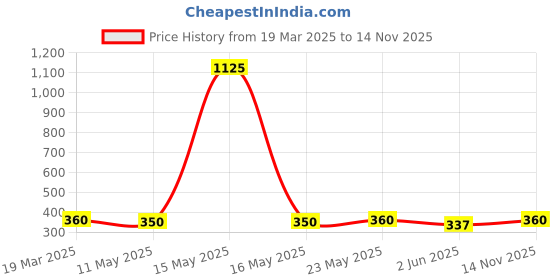 myntra.com The Roadster Lifestyle Co. Rhodium-Plated Eagle Motif Pendants with Chain roadster Price History Graph from 19 Mar 2025 to 14 Nov 2025