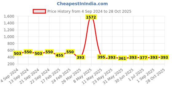 myntra.com The Roadster Lifestyle Co. Rhodium-Plated Link Bracelet roadster Price History Graph from 4 Sep 2024 to 28 Oct 2025
