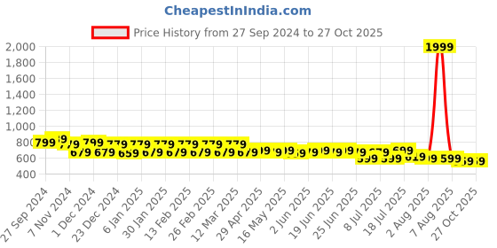 myntra.com The Roadster Lifestyle Co Ribbed A-Line Embellished Skirt roadster Price History Graph from 27 Sep 2024 to 26 Oct 2025
