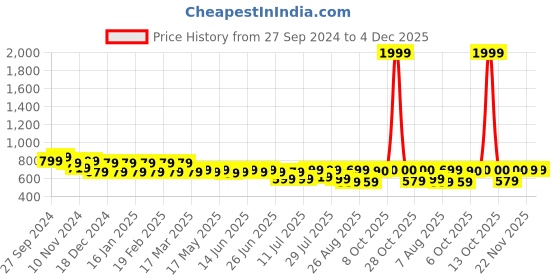 myntra.com The Roadster Lifestyle Co Ribbed A-Line Midi Skirt With Front Slit roadster Price History Graph from 27 Sep 2024 to 3 Dec 2025