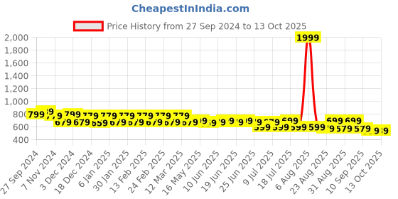 myntra.com The Roadster Lifestyle Co Ribbed  A-Line Midi Skirt With Front Slit roadster Price History Graph from 27 Sep 2024 to 12 Oct 2025