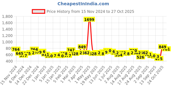 myntra.com The Roadster Lifestyle Co. Ribbed Acrylic Sweater Vest with Applique Detail roadster Price History Graph from 15 Nov 2024 to 27 Oct 2025