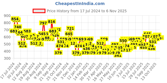 myntra.com The Roadster Lifestyle Co. Ribbed Detail Co-Ords roadster Price History Graph from 17 Jul 2024 to 2 Nov 2025