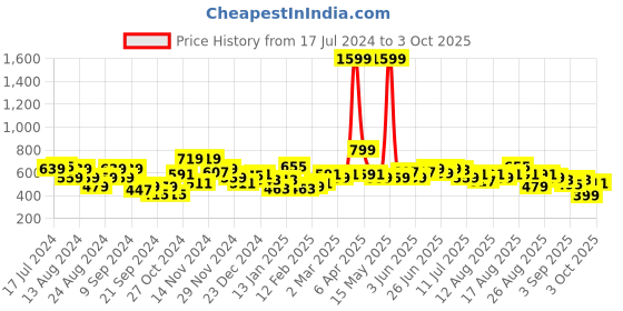 myntra.com The Roadster Lifestyle Co. Ribbed Drop-Shoulder Sleeves Acrylic Cardigan roadster Price History Graph from 17 Jul 2024 to 3 Oct 2025