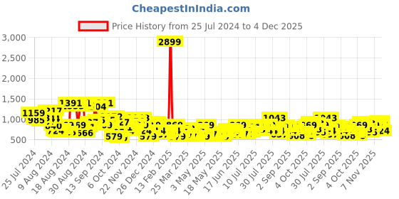 myntra.com The Roadster Lifestyle Co. Ribbed Flared Sleeve Co-ords roadster Price History Graph from 25 Jul 2024 to 4 Dec 2025