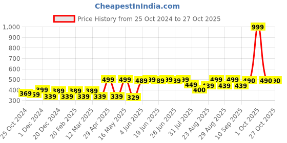 myntra.com The Roadster Lifestyle Co Ribbed Halter Neck Sleeveless Top roadster Price History Graph from 25 Oct 2024 to 27 Oct 2025