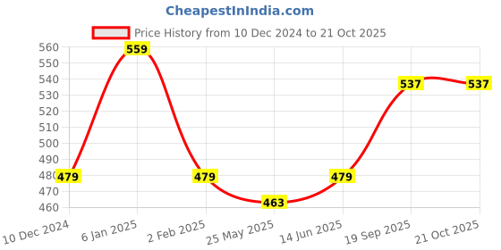 myntra.com The Roadster Lifestyle Co Ribbed Long Sleeves Top roadster Price History Graph from 10 Dec 2024 to 21 Oct 2025