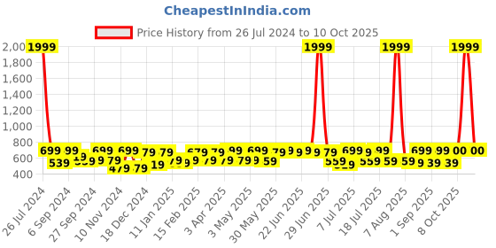 myntra.com The Roadster Lifestyle Co Ribbed Midi A-Line Skirts roadster Price History Graph from 26 Jul 2024 to 4 Oct 2025