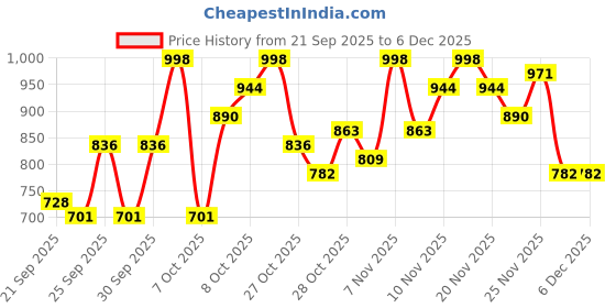 myntra.com The Roadster Lifestyle Co. Ribbed Open Knit V-Neck Pullover Sweater roadster Price History Graph from 21 Sep 2025 to 5 Dec 2025