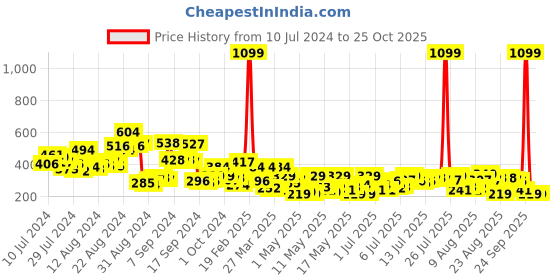 myntra.com The Roadster Lifestyle Co. Ribbed Polo Collar Fitted Crop Top roadster Price History Graph from 10 Jul 2024 to 24 Oct 2025