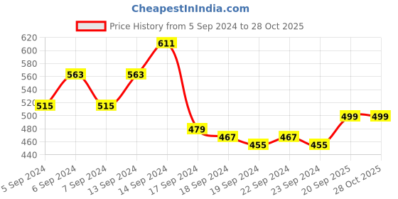 myntra.com The Roadster Lifestyle Co. Ribbed  Polo Collar T-shirt roadster Price History Graph from 5 Sep 2024 to 28 Oct 2025