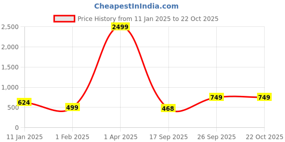 myntra.com The Roadster Lifestyle Co. Ribbed Pullover roadster Price History Graph from 11 Jan 2025 to 21 Oct 2025