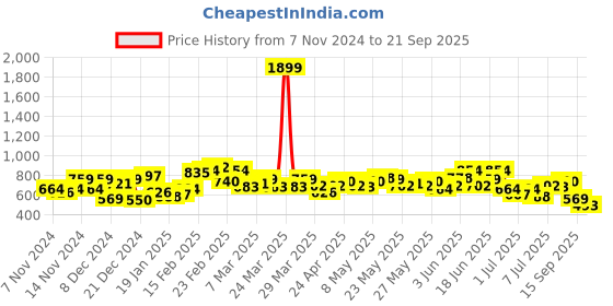 myntra.com The Roadster Lifestyle Co. Ribbed Pure Cotton Polo Collar T-shirt roadster Price History Graph from 7 Nov 2024 to 21 Sep 2025